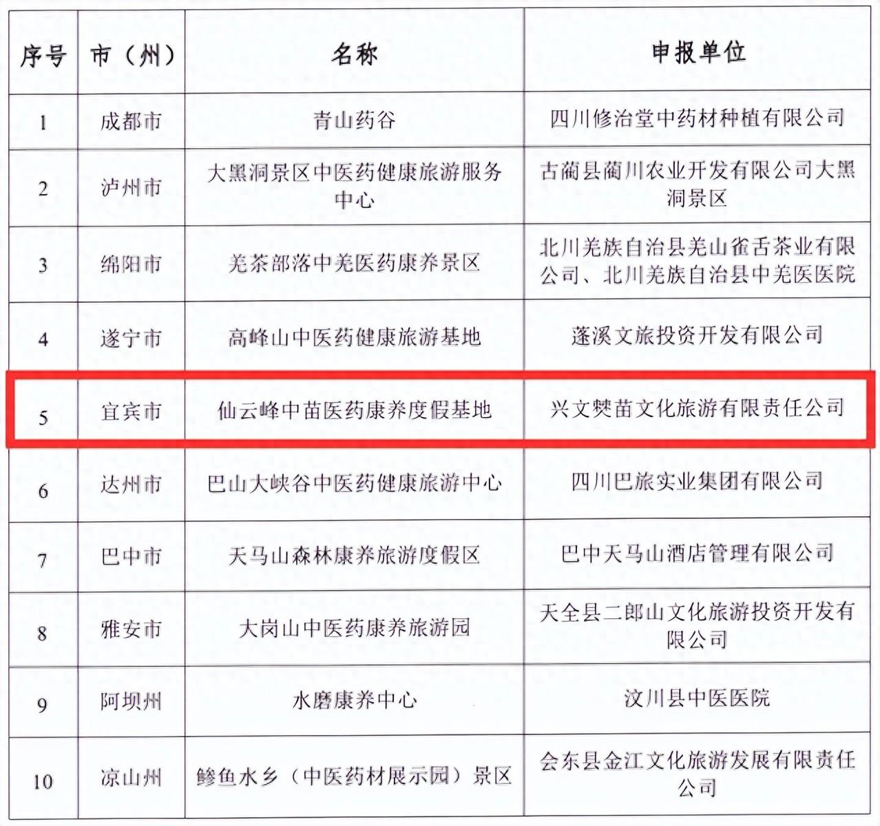 康养+旅游!兴文又添一旅游示范基地!